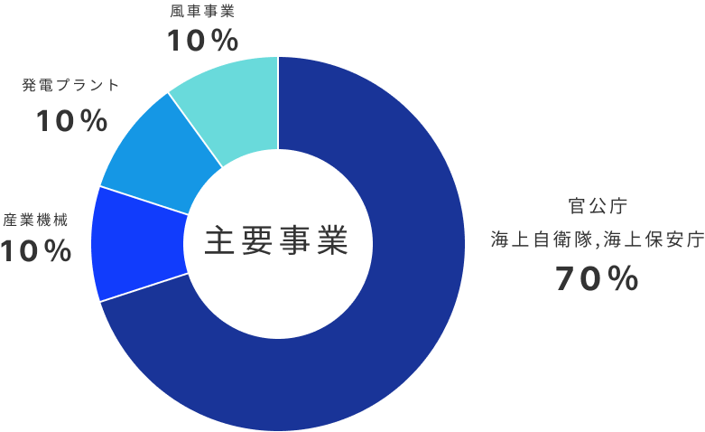 主要事業グラフ、官公庁（海上自衛隊、海上保安庁70%、産業機械10％、発電プラント10％、風車事業10％）