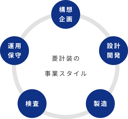 りょうけいそうの事業スタイル、構想企画、設計開発、製造、検査、運用保守