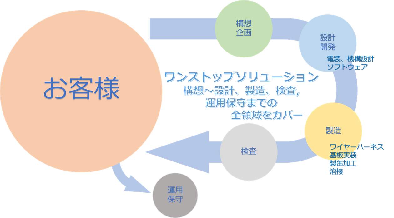 りょうけいそうの事業スタイル、構想企画、設計開発、製造、検査、運用保守